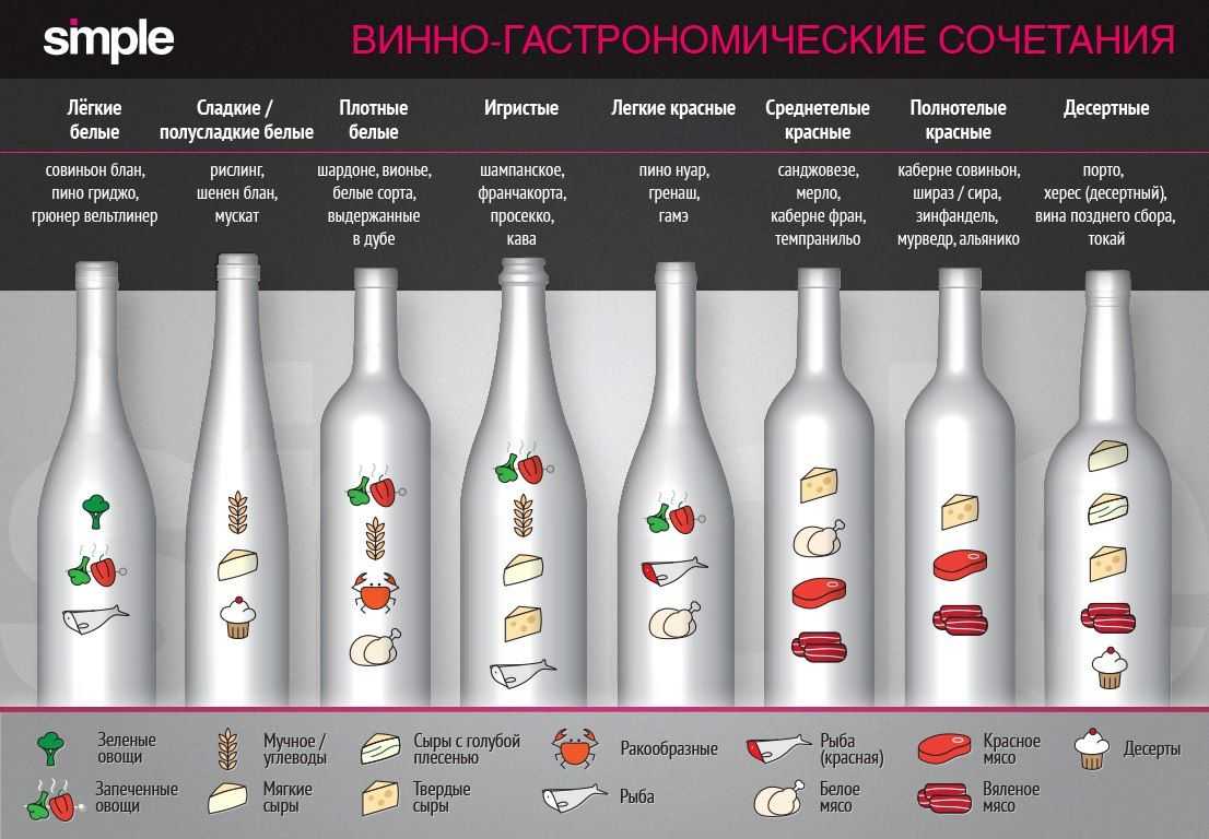 Какое вино к блюдам. Инфографика вино. Сочетание вина и еды. Сочетание вин и блюд. Сочетание блюд и напитков.