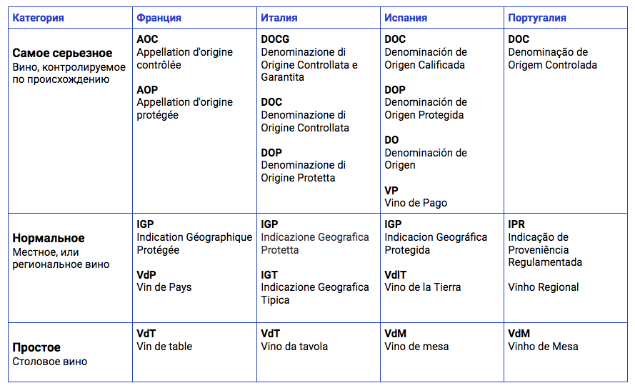 Категории вин. Классификация вин Испании. Категория вина do. Классификация вин Италии таблица. AOC классификация вин Франции.