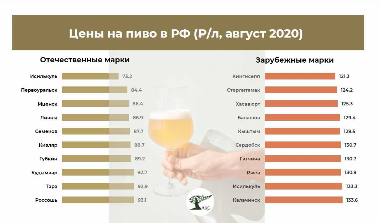 Топ-33 лучшего пива в россии: рейтинг на 2022 год (самое вкусное и качественное)