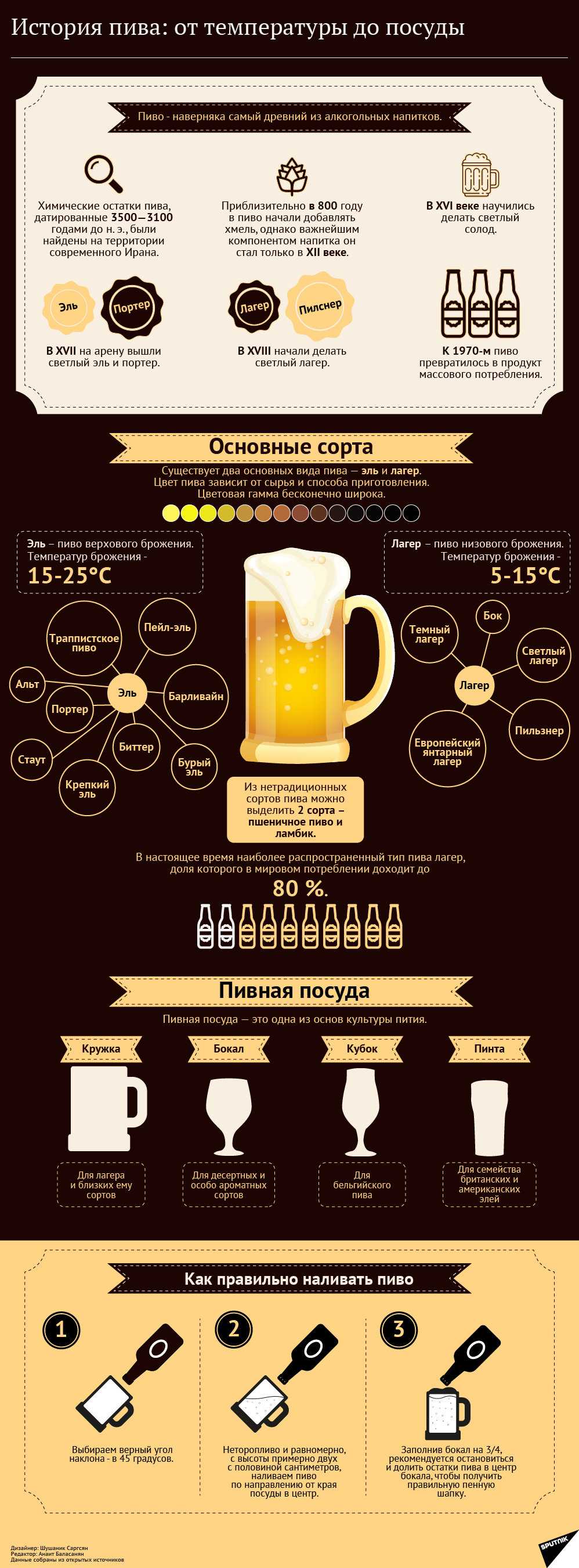 Пиво эль — прообраз современного пива