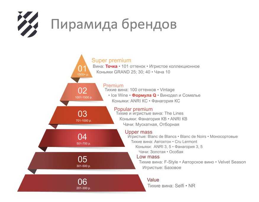 Категории брендов. Пирамида бренда. Категории вин. Пирамида брендов одежды. Категории французского вина.