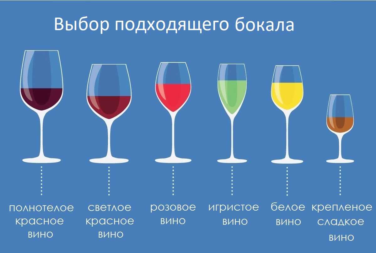 Подходит для любого типа. Как правильно выбрать бокалы для вина. Бокал для красного сухого вина. Правильная форма бокала для вина. Виды бокалов для разного вина.
