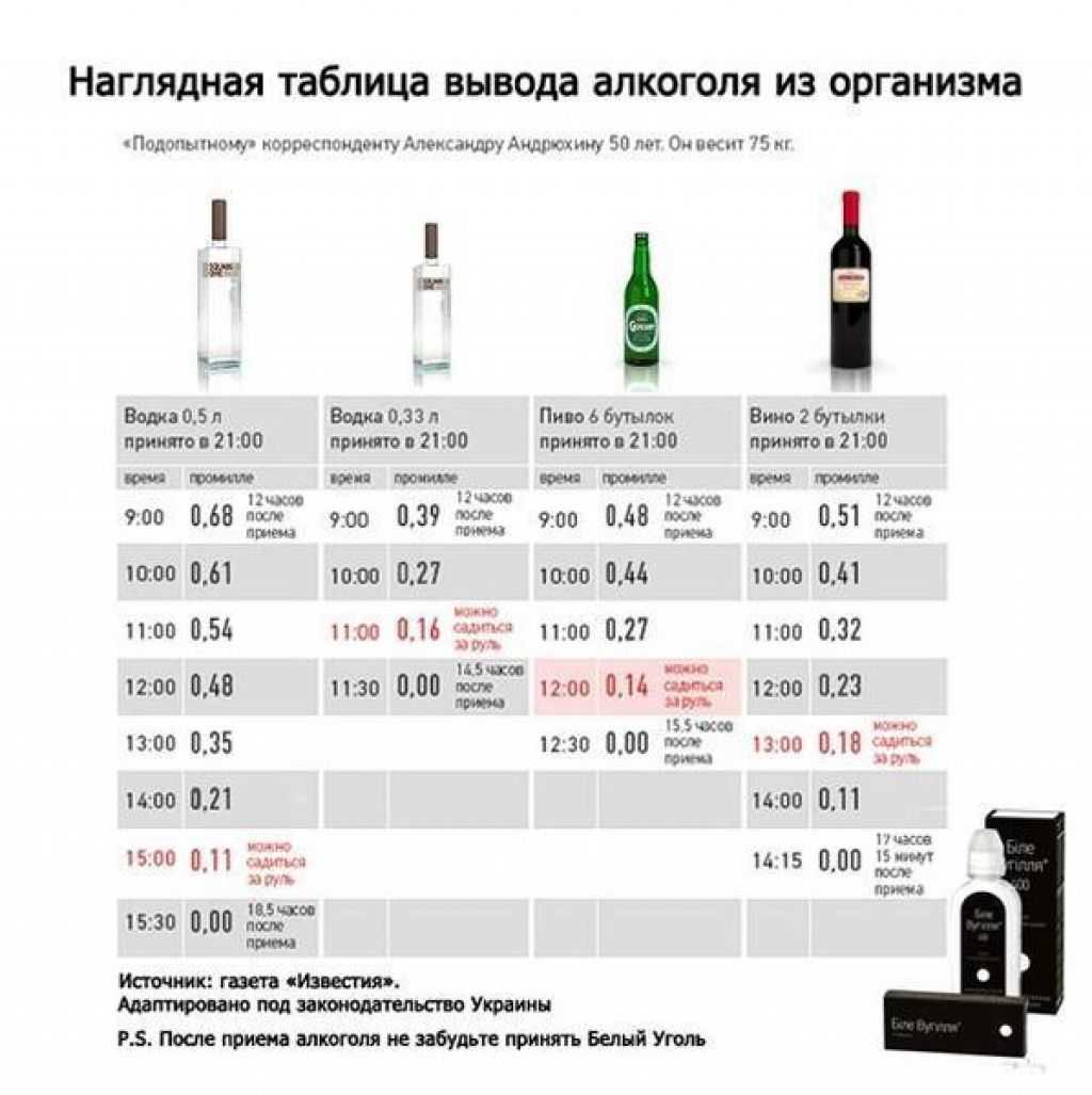 За сколько часов нельзя пить до операции. Таблица выветривания вина.