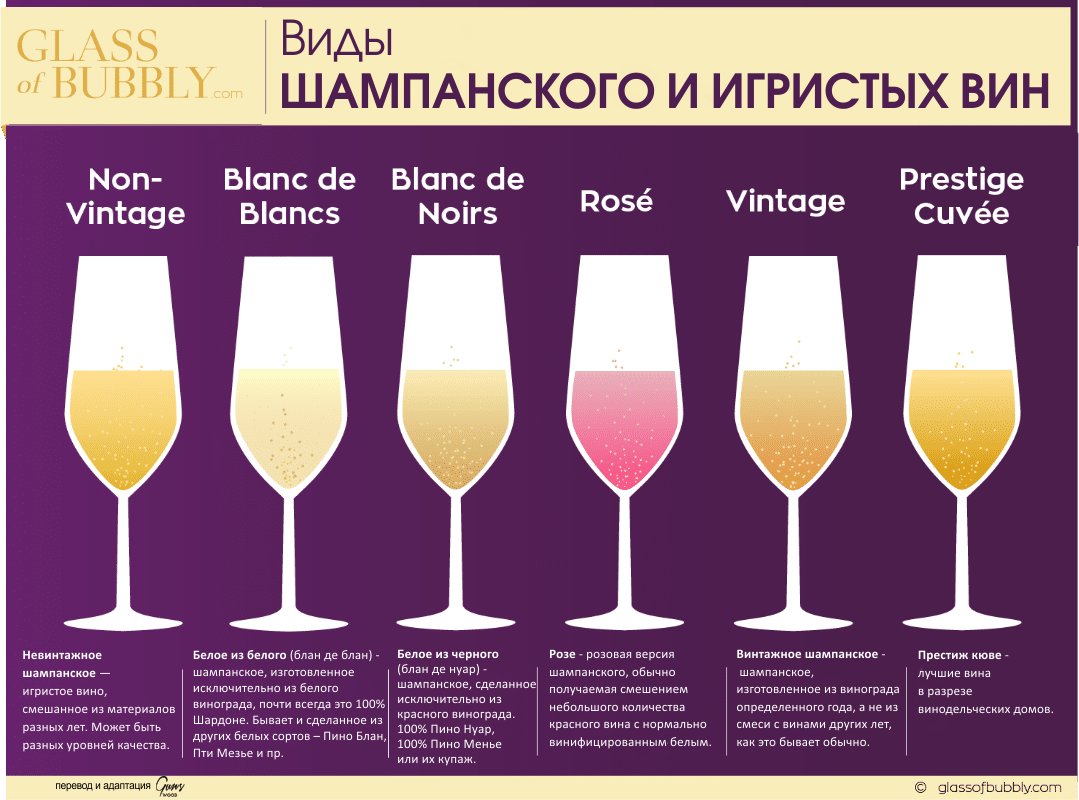 Красное вино сколько можно. Классификация игристых вин. Шампанское классификация. Классификация белых вин. Типы шампанского.