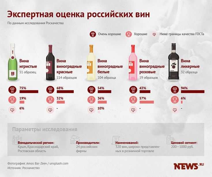 Чем винные напитки отличаются от настоящего вина и стоит ли их пить: пояснения от роскачества — иа «версия-саратов»