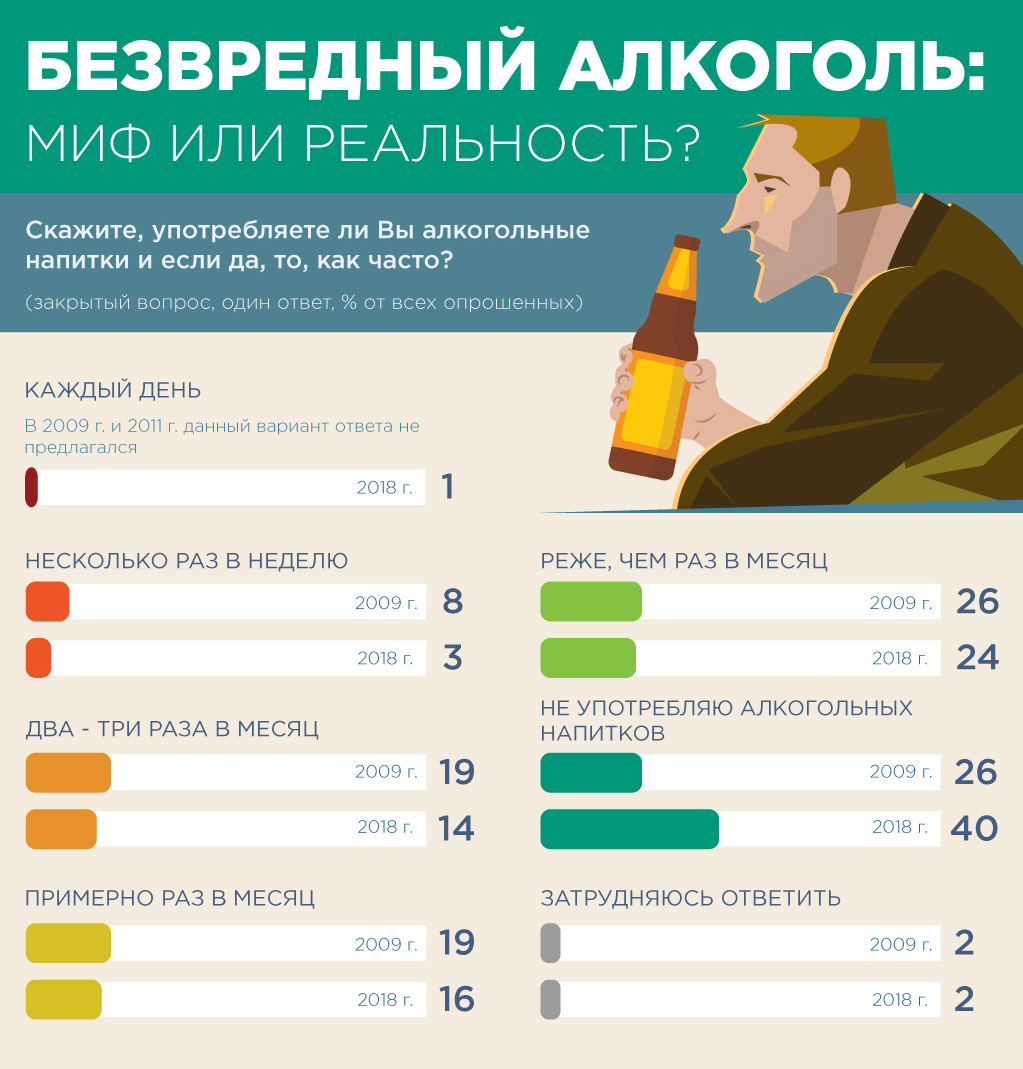 Пить два раза в неделю. Инфографика алкоголик. Самые безвредные алкогольные напитки. Менее вредные алкогольные напитки для здоровья. Самый вредный алкогольный напиток.